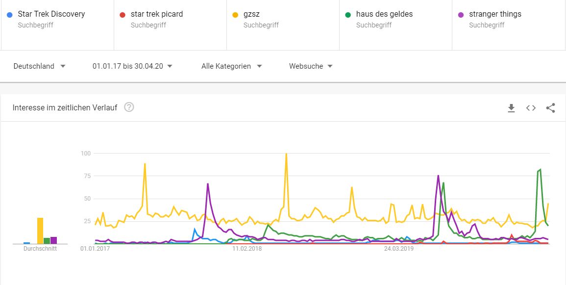Google Trends Serien in Deutschland
